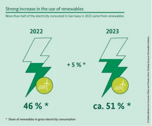 Increasing Use of Renewables